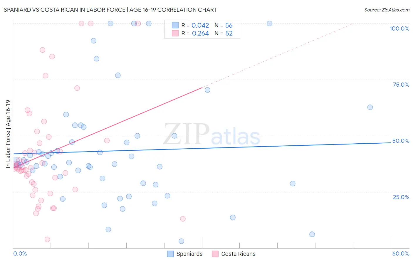 Spaniard vs Costa Rican In Labor Force | Age 16-19