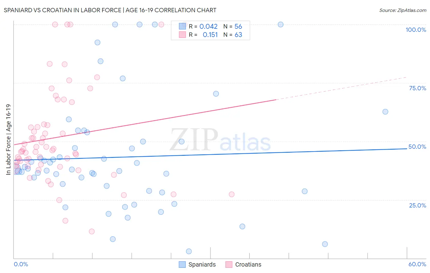 Spaniard vs Croatian In Labor Force | Age 16-19