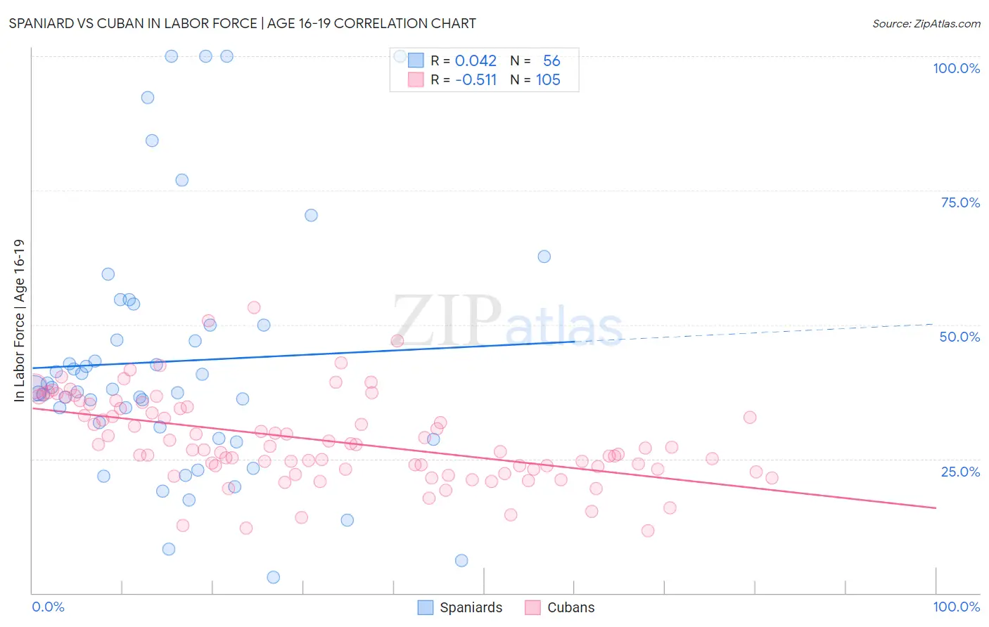 Spaniard vs Cuban In Labor Force | Age 16-19
