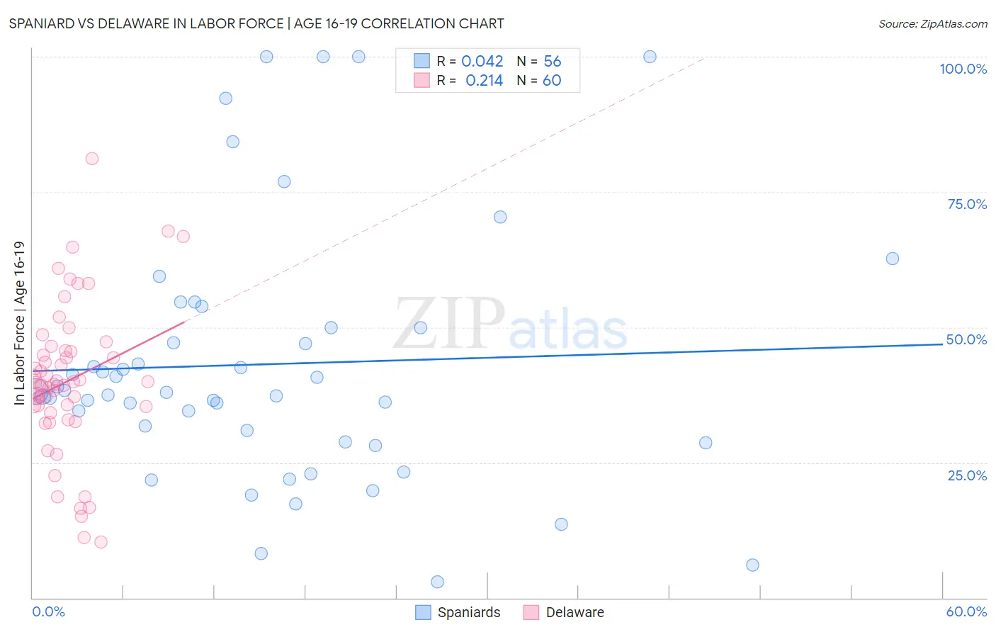 Spaniard vs Delaware In Labor Force | Age 16-19