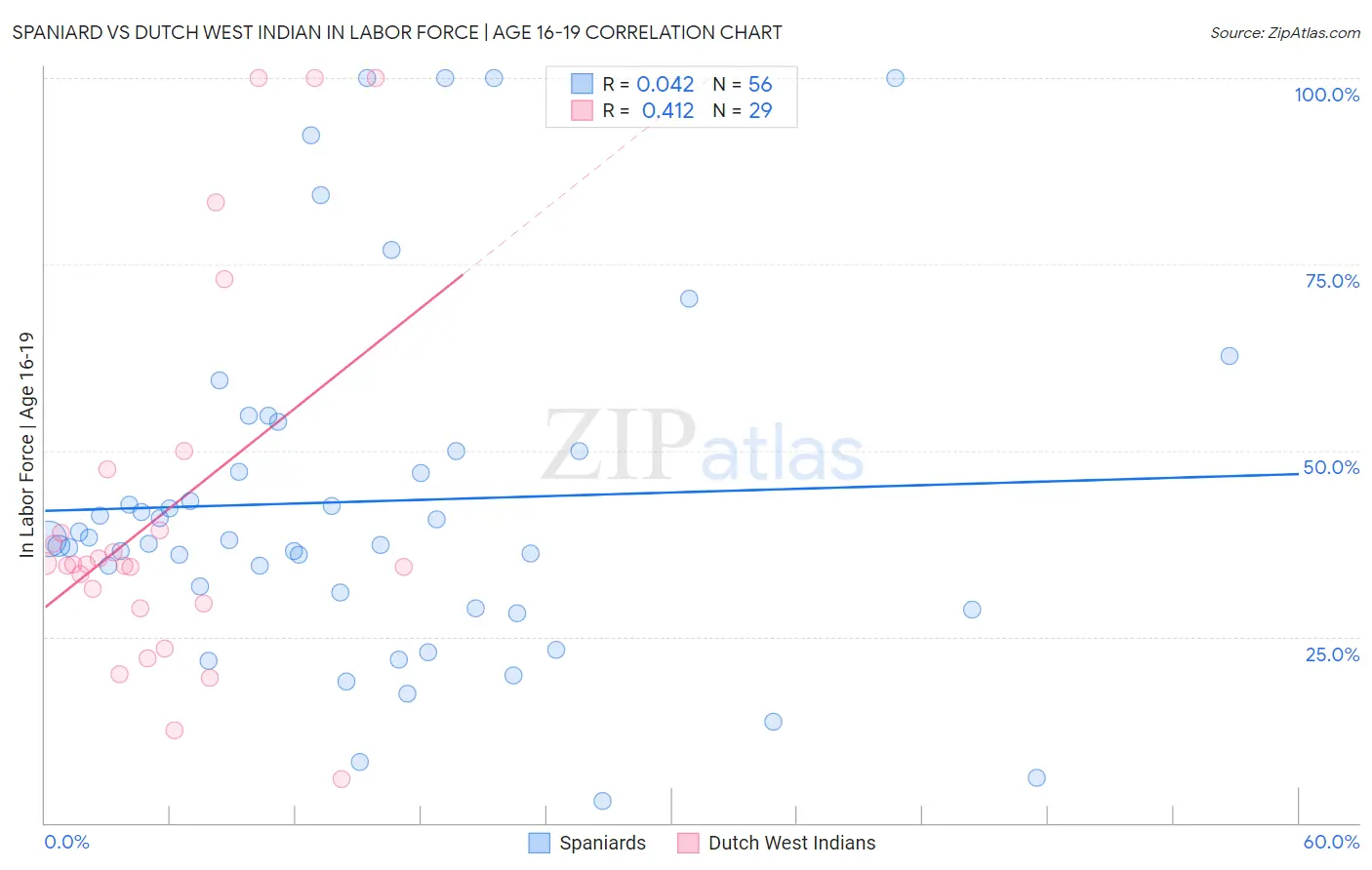 Spaniard vs Dutch West Indian In Labor Force | Age 16-19