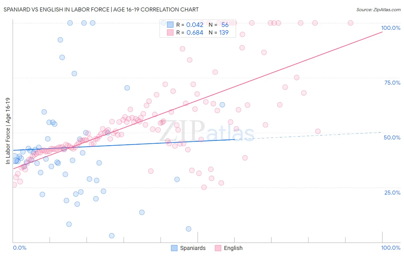 Spaniard vs English In Labor Force | Age 16-19
