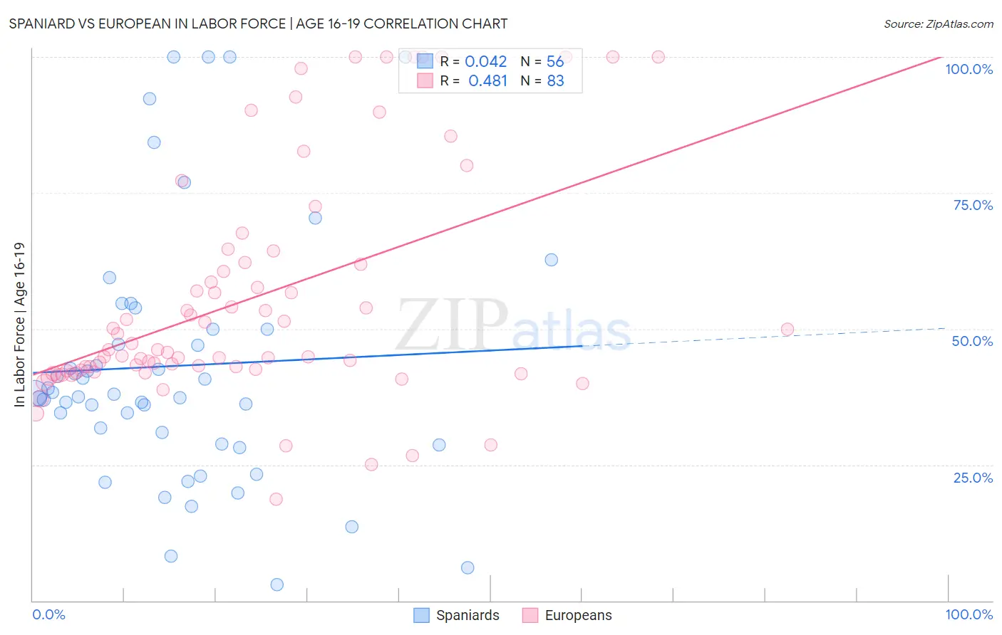 Spaniard vs European In Labor Force | Age 16-19