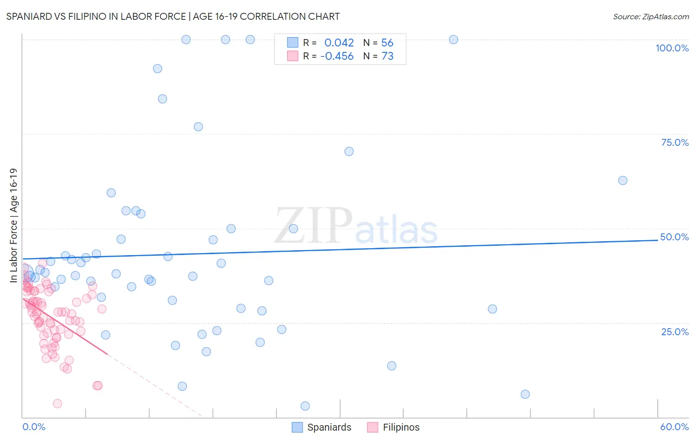 Spaniard vs Filipino In Labor Force | Age 16-19