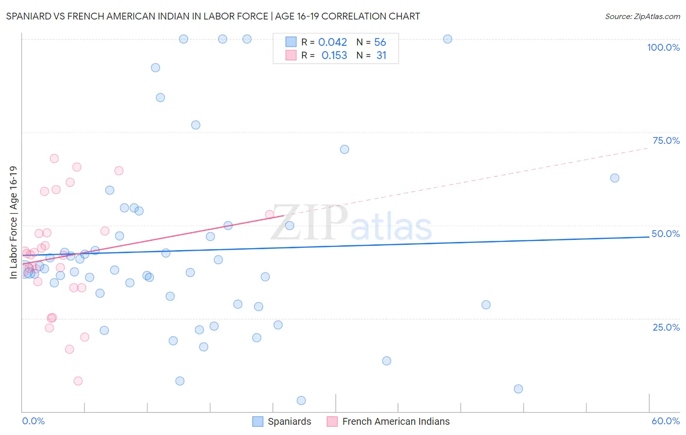 Spaniard vs French American Indian In Labor Force | Age 16-19