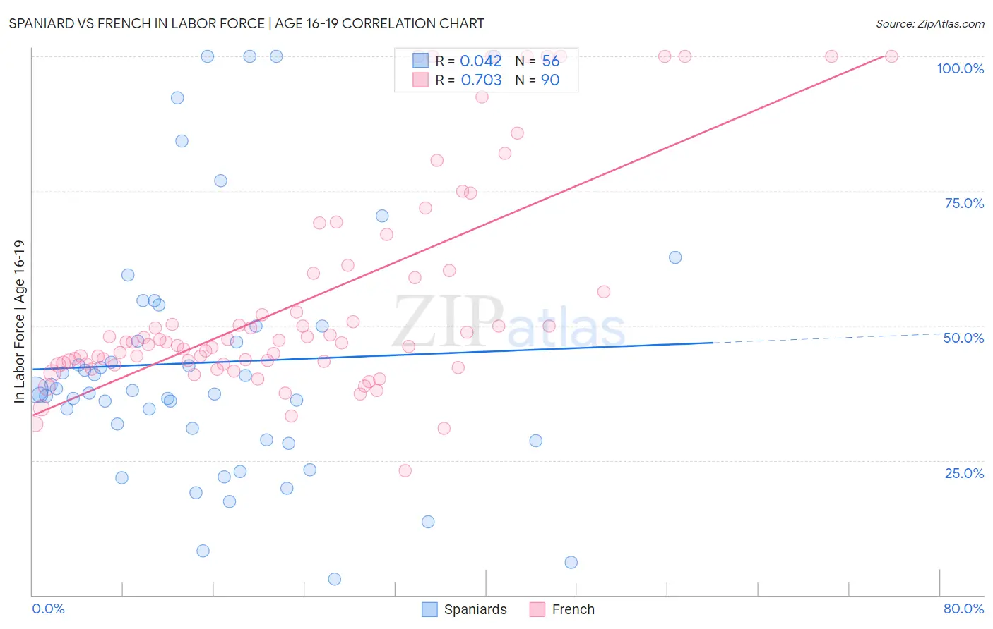 Spaniard vs French In Labor Force | Age 16-19