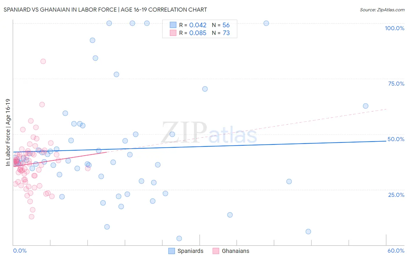 Spaniard vs Ghanaian In Labor Force | Age 16-19