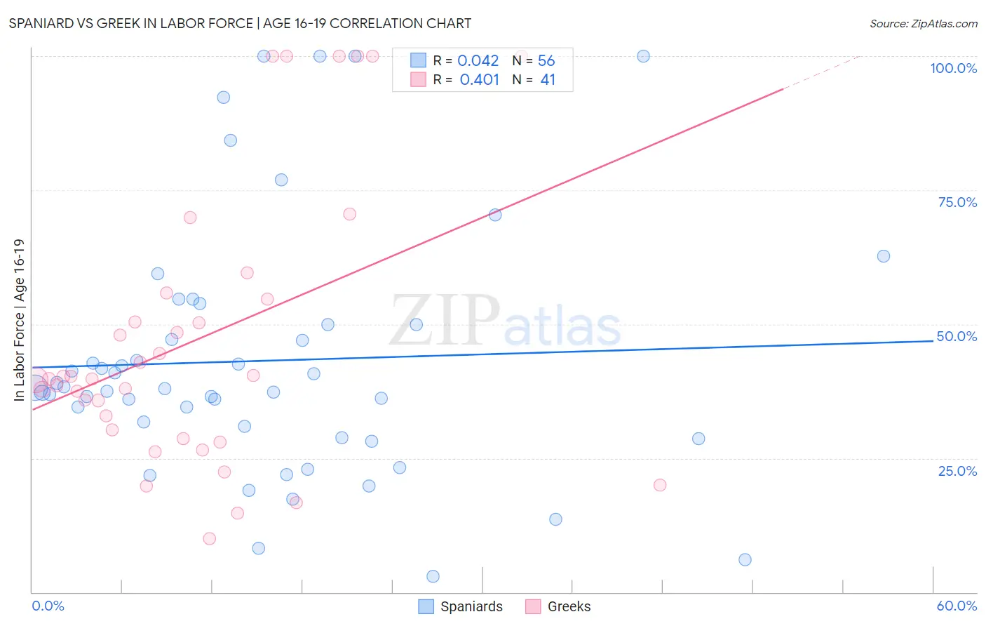 Spaniard vs Greek In Labor Force | Age 16-19