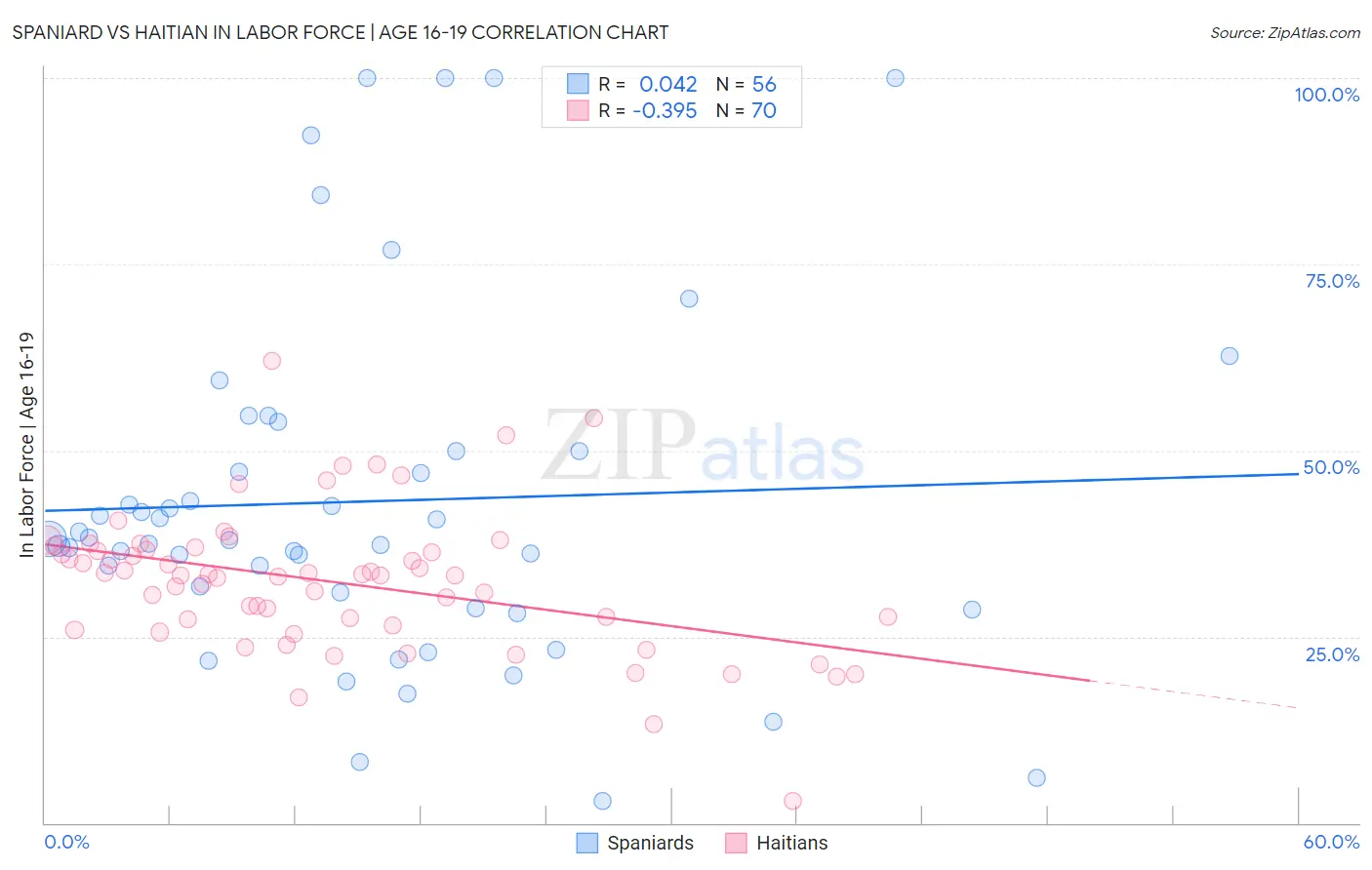 Spaniard vs Haitian In Labor Force | Age 16-19