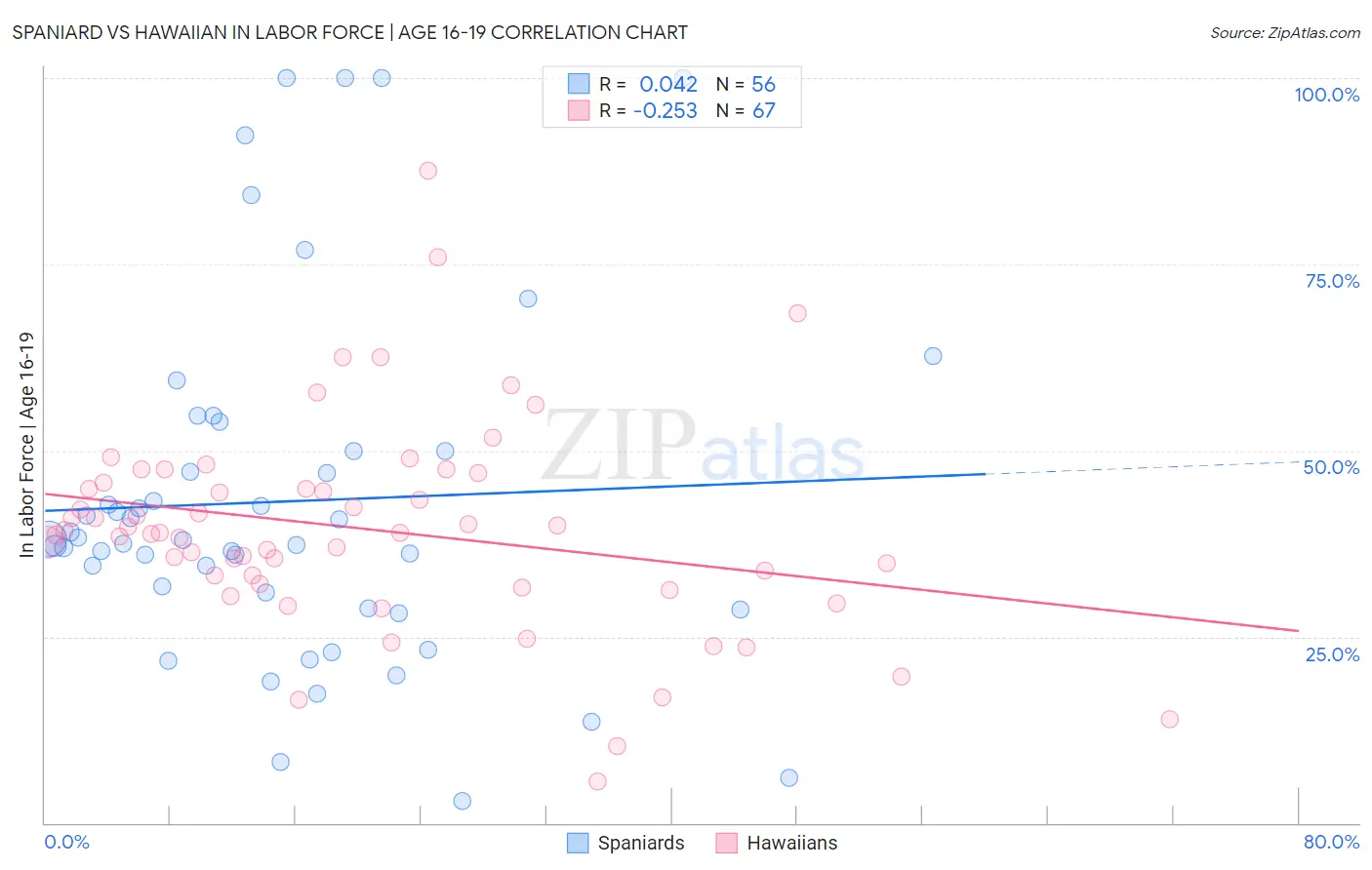 Spaniard vs Hawaiian In Labor Force | Age 16-19