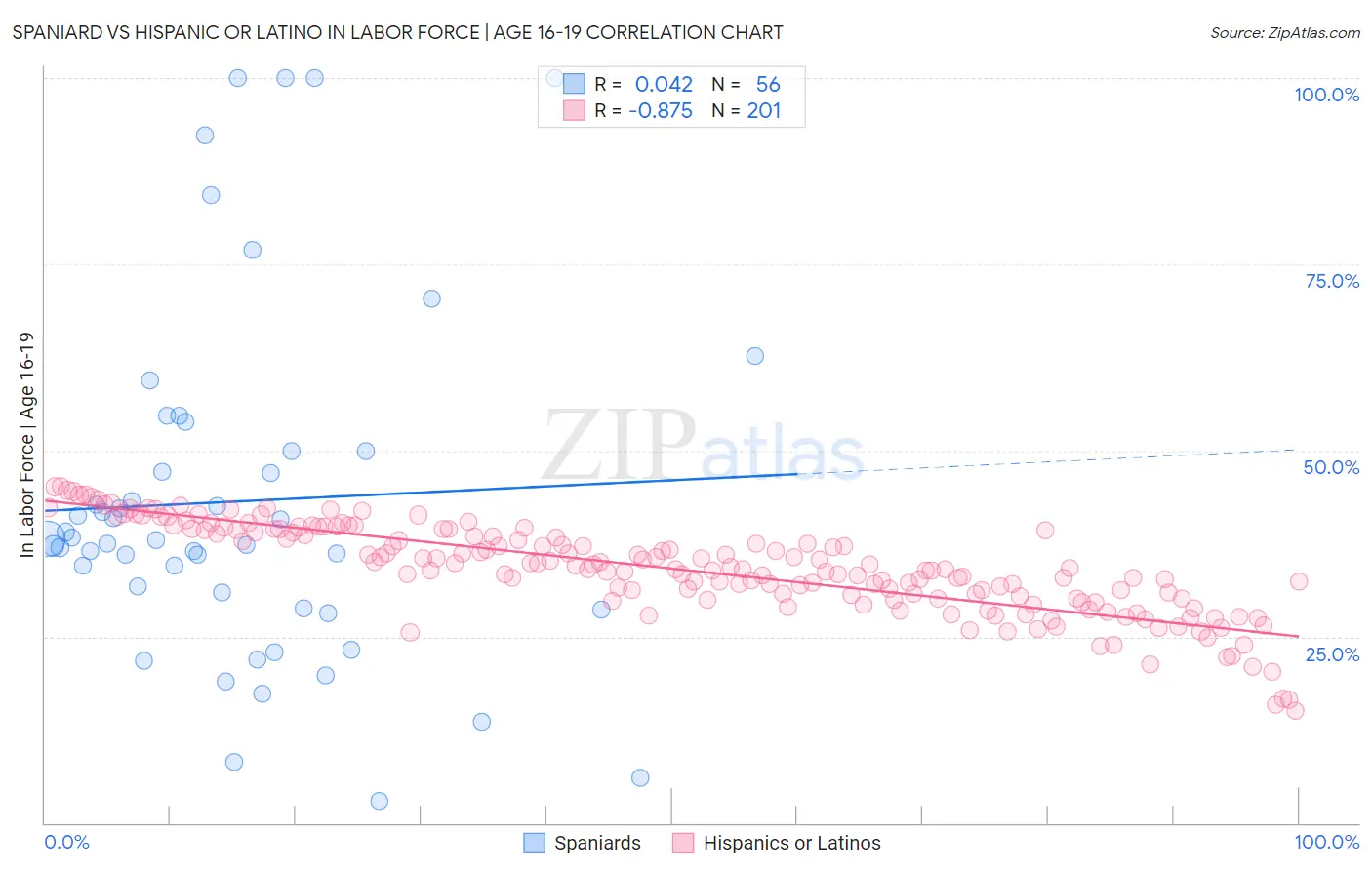 Spaniard vs Hispanic or Latino In Labor Force | Age 16-19