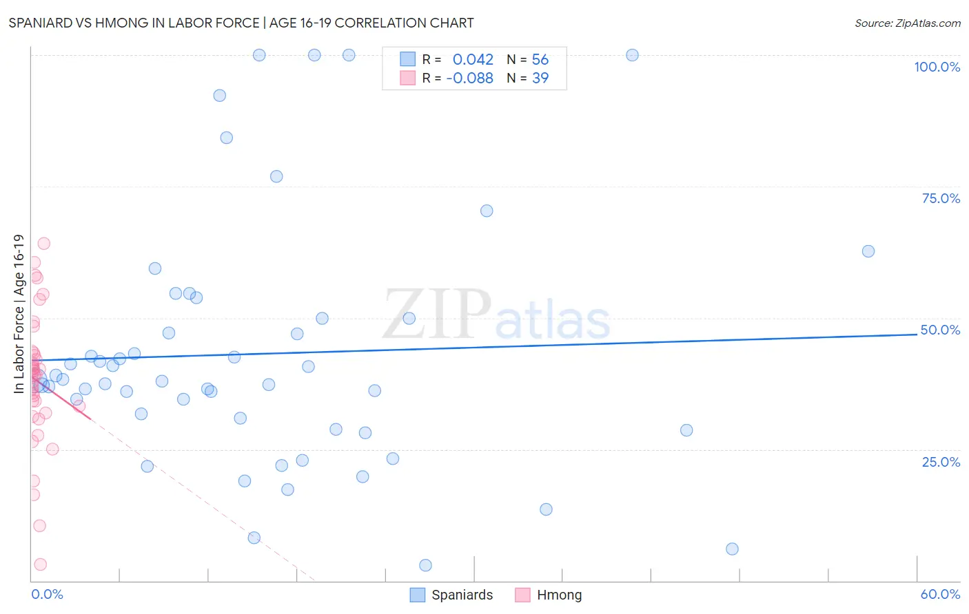 Spaniard vs Hmong In Labor Force | Age 16-19