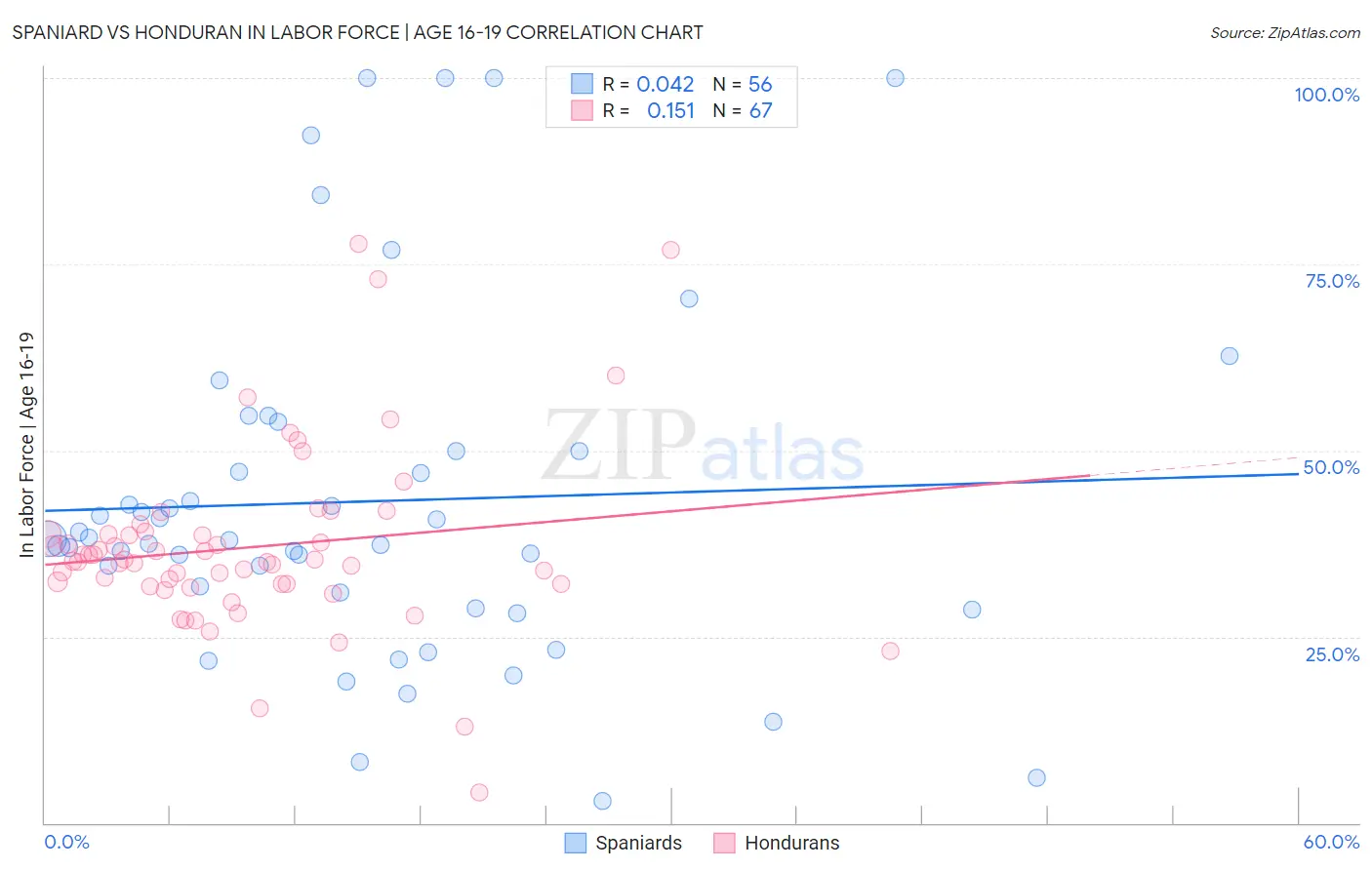 Spaniard vs Honduran In Labor Force | Age 16-19