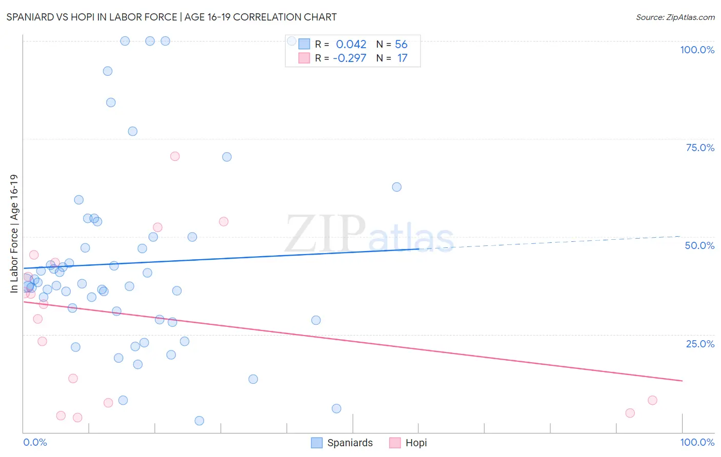 Spaniard vs Hopi In Labor Force | Age 16-19