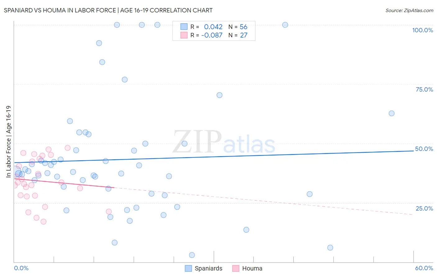 Spaniard vs Houma In Labor Force | Age 16-19