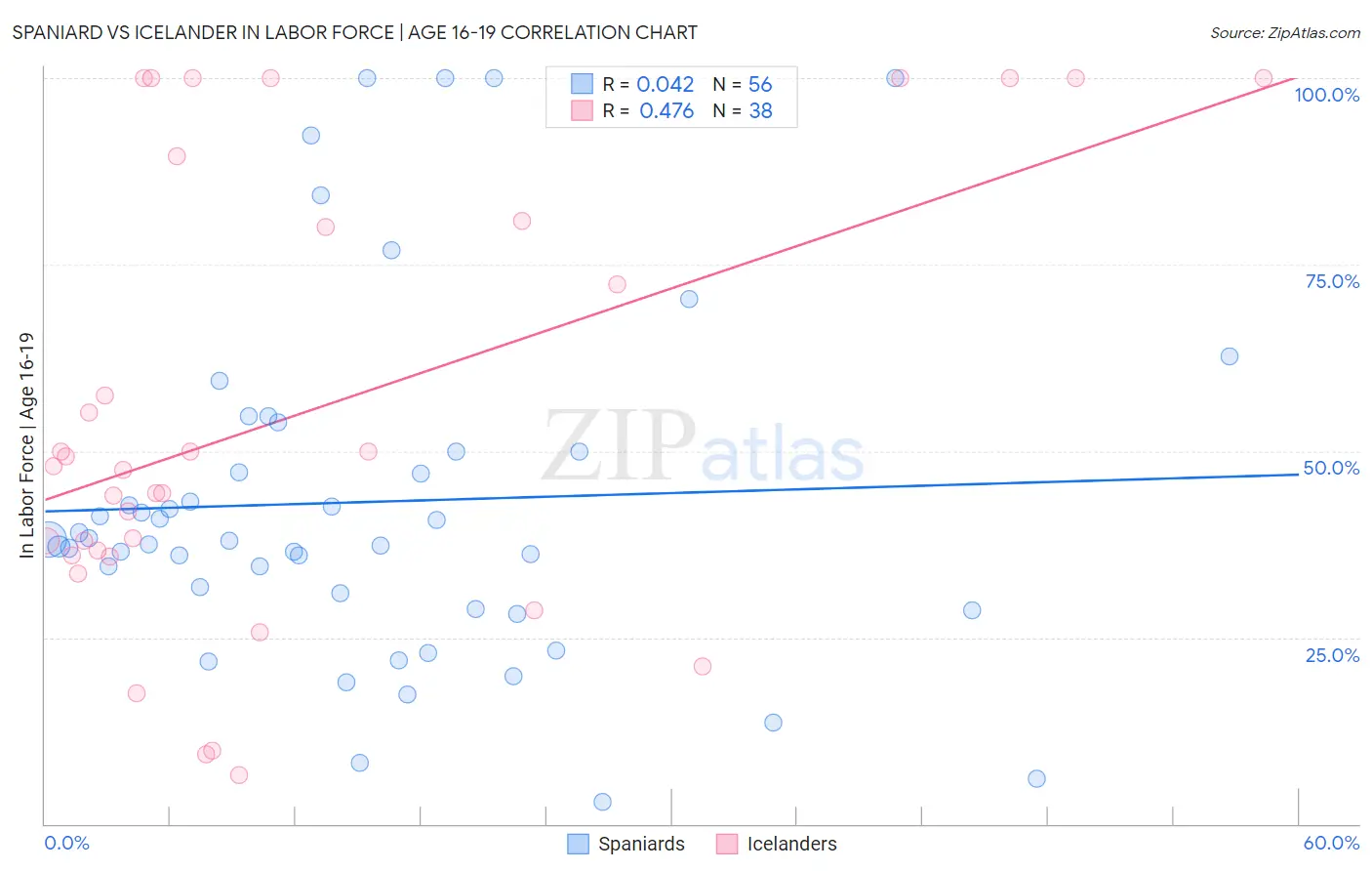 Spaniard vs Icelander In Labor Force | Age 16-19