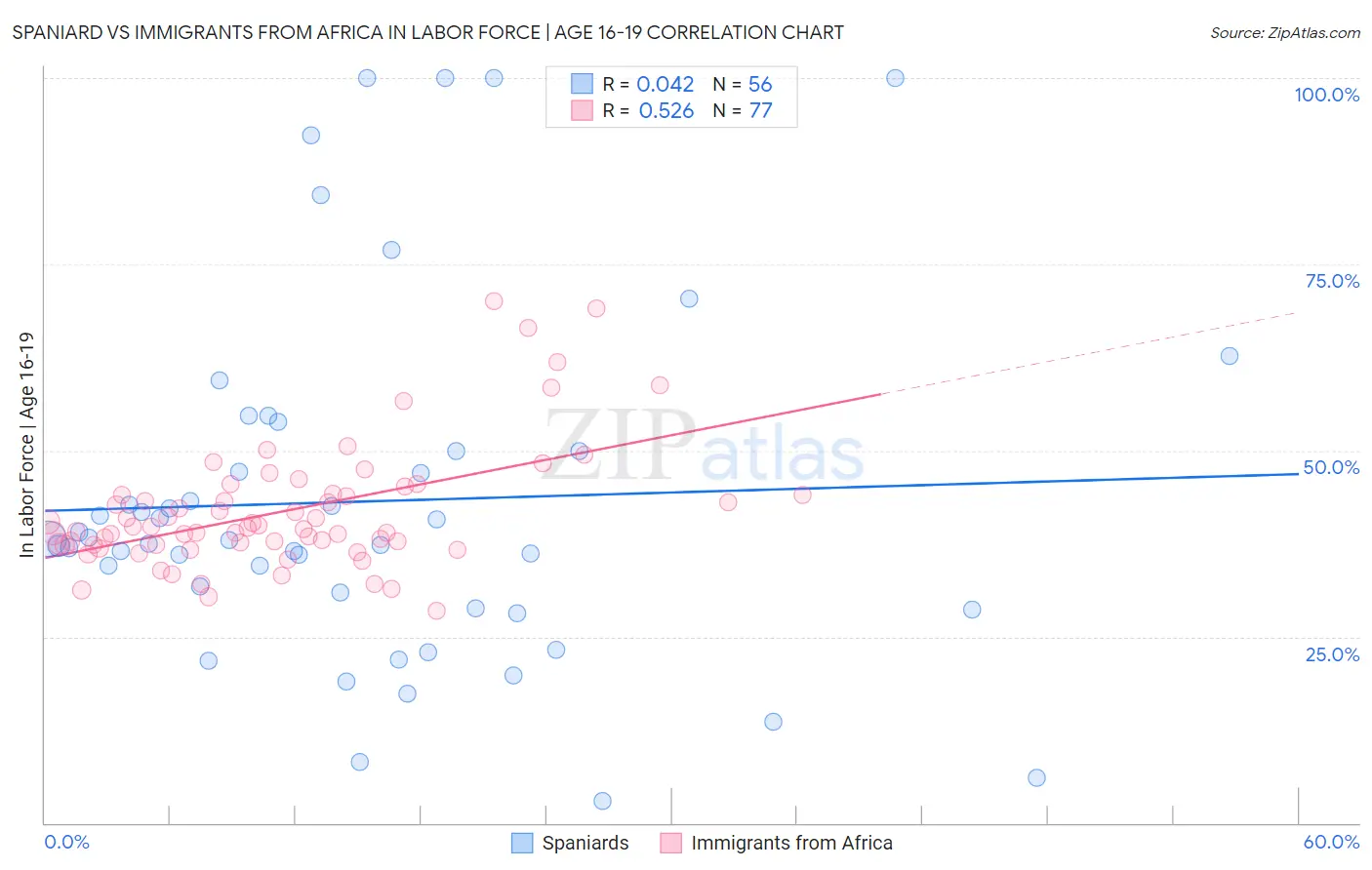 Spaniard vs Immigrants from Africa In Labor Force | Age 16-19
