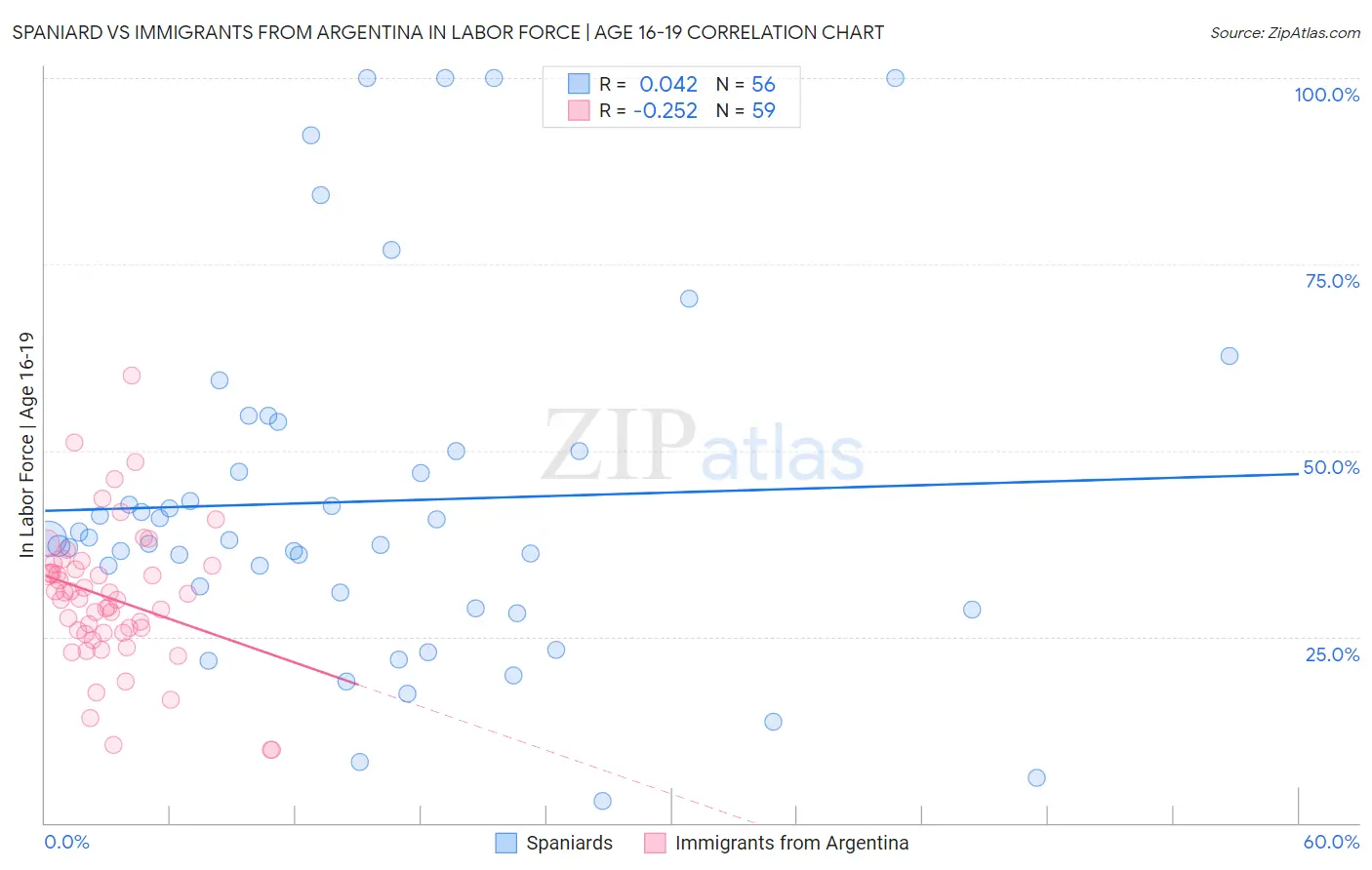 Spaniard vs Immigrants from Argentina In Labor Force | Age 16-19
