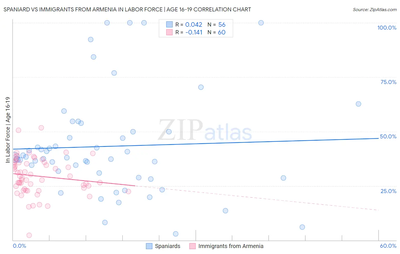 Spaniard vs Immigrants from Armenia In Labor Force | Age 16-19