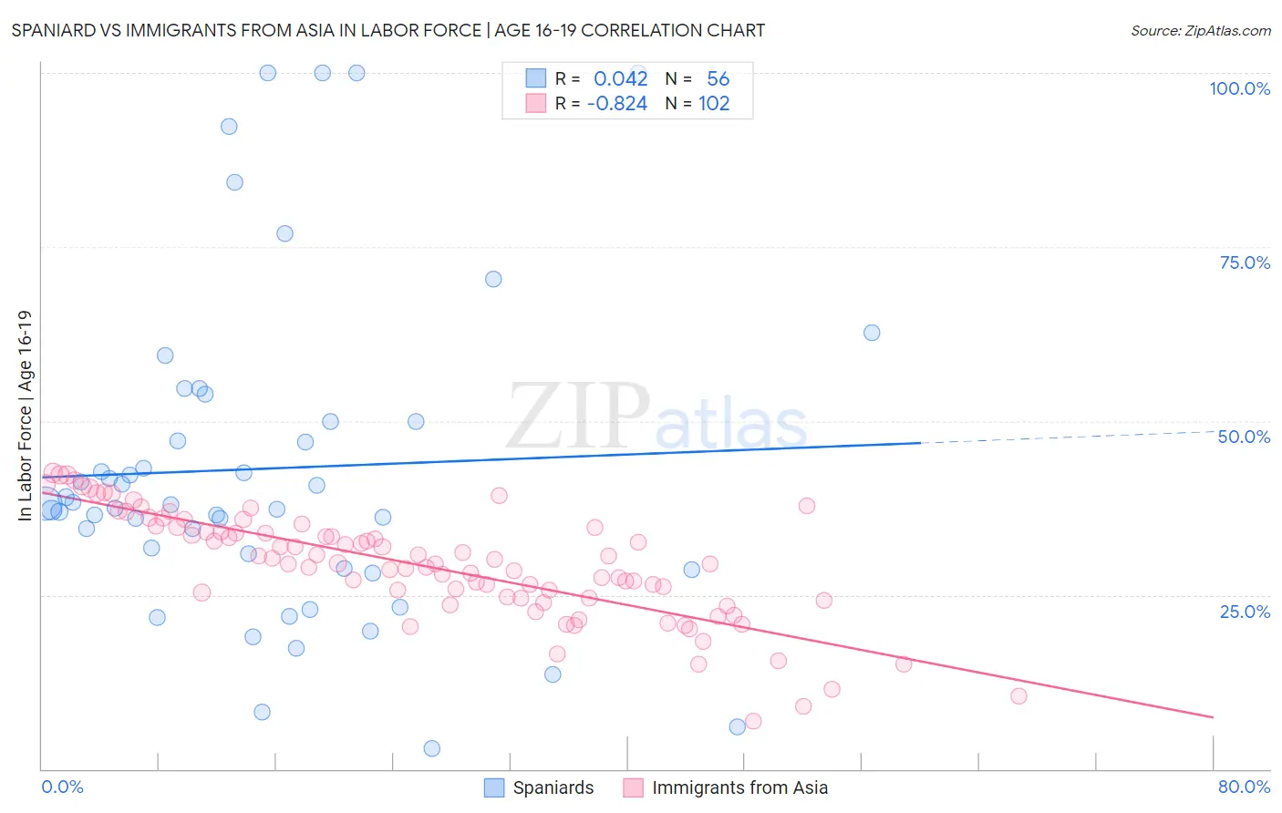 Spaniard vs Immigrants from Asia In Labor Force | Age 16-19