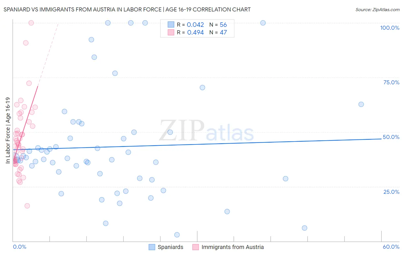 Spaniard vs Immigrants from Austria In Labor Force | Age 16-19