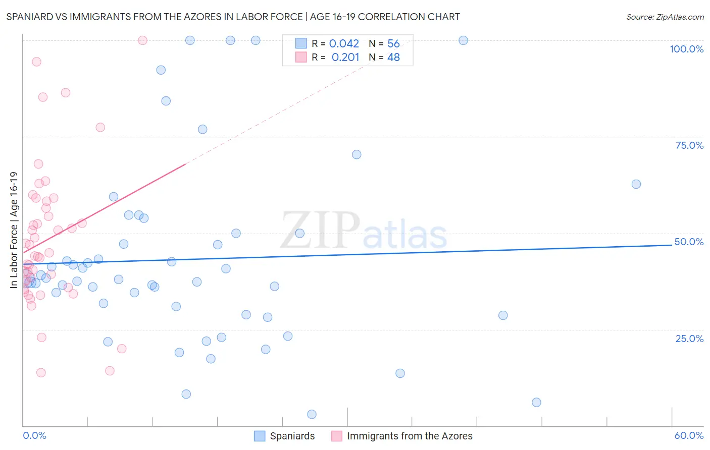 Spaniard vs Immigrants from the Azores In Labor Force | Age 16-19