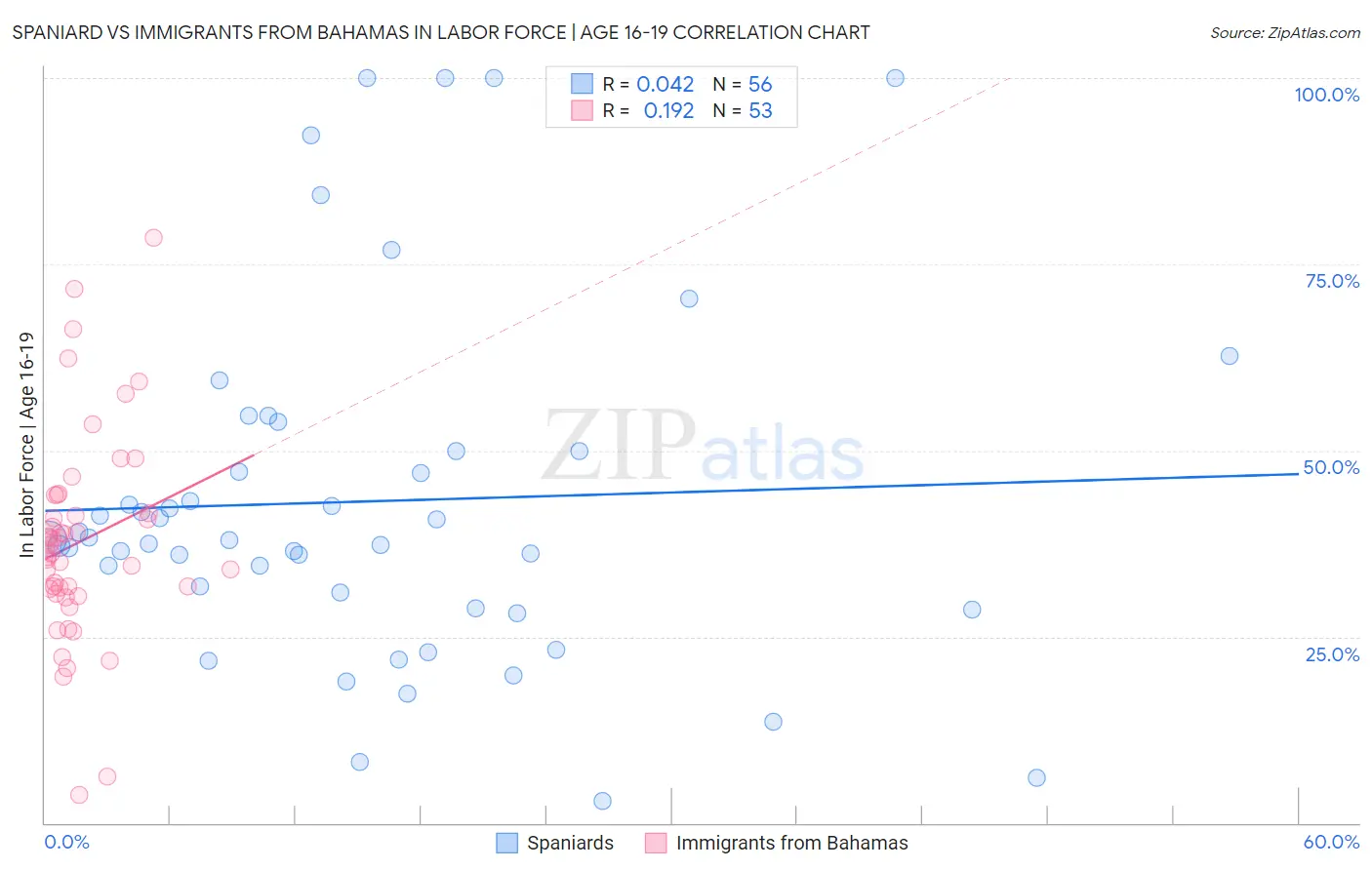 Spaniard vs Immigrants from Bahamas In Labor Force | Age 16-19