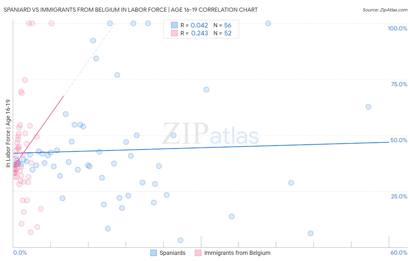 Spaniard vs Immigrants from Belgium In Labor Force | Age 16-19