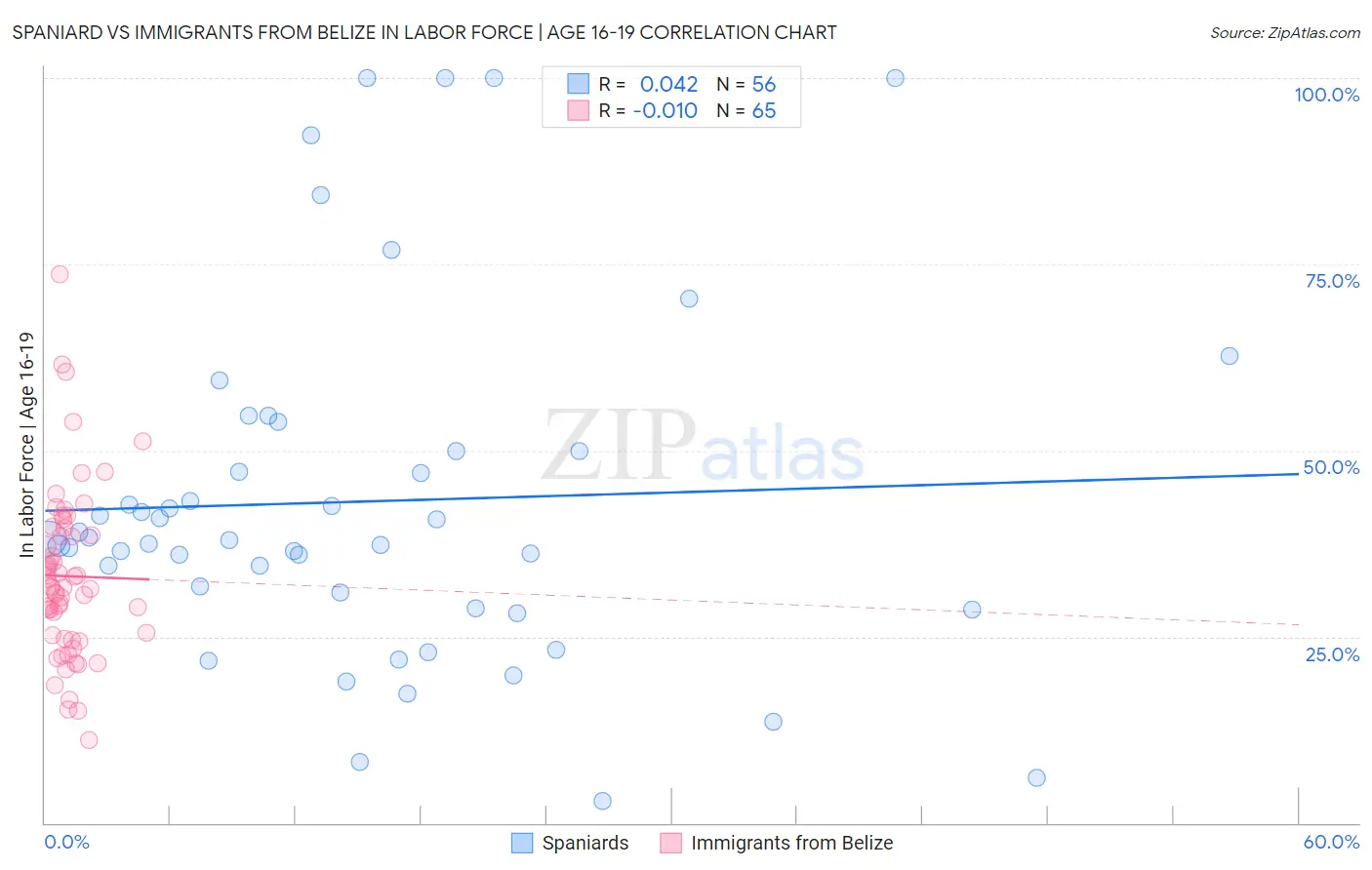 Spaniard vs Immigrants from Belize In Labor Force | Age 16-19