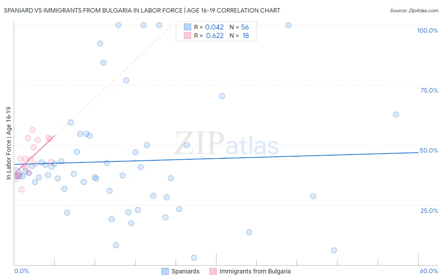 Spaniard vs Immigrants from Bulgaria In Labor Force | Age 16-19