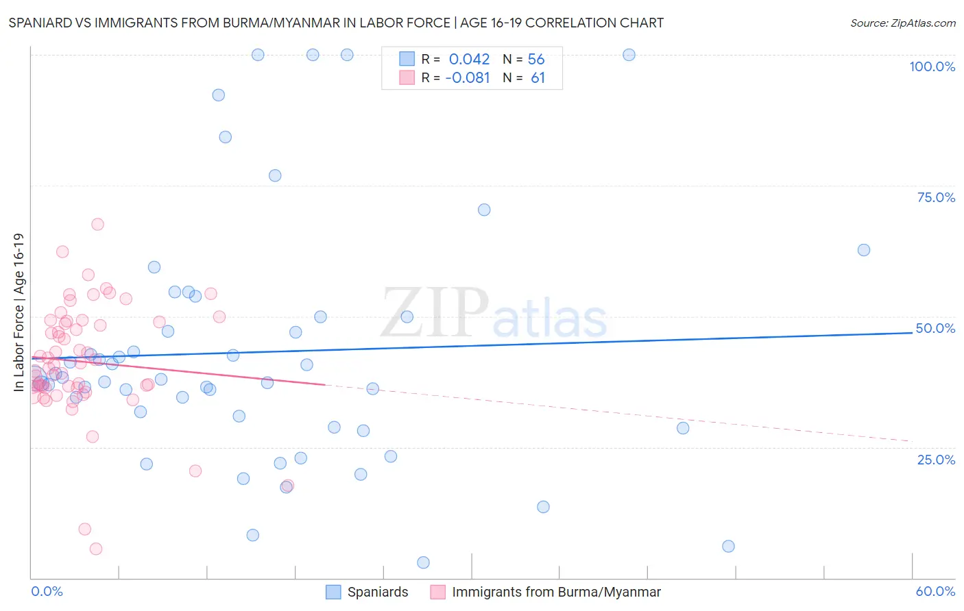Spaniard vs Immigrants from Burma/Myanmar In Labor Force | Age 16-19