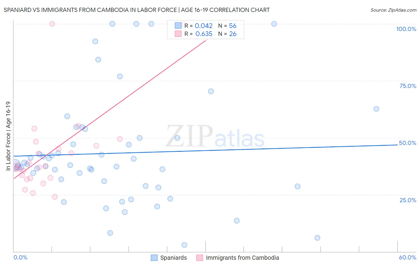 Spaniard vs Immigrants from Cambodia In Labor Force | Age 16-19