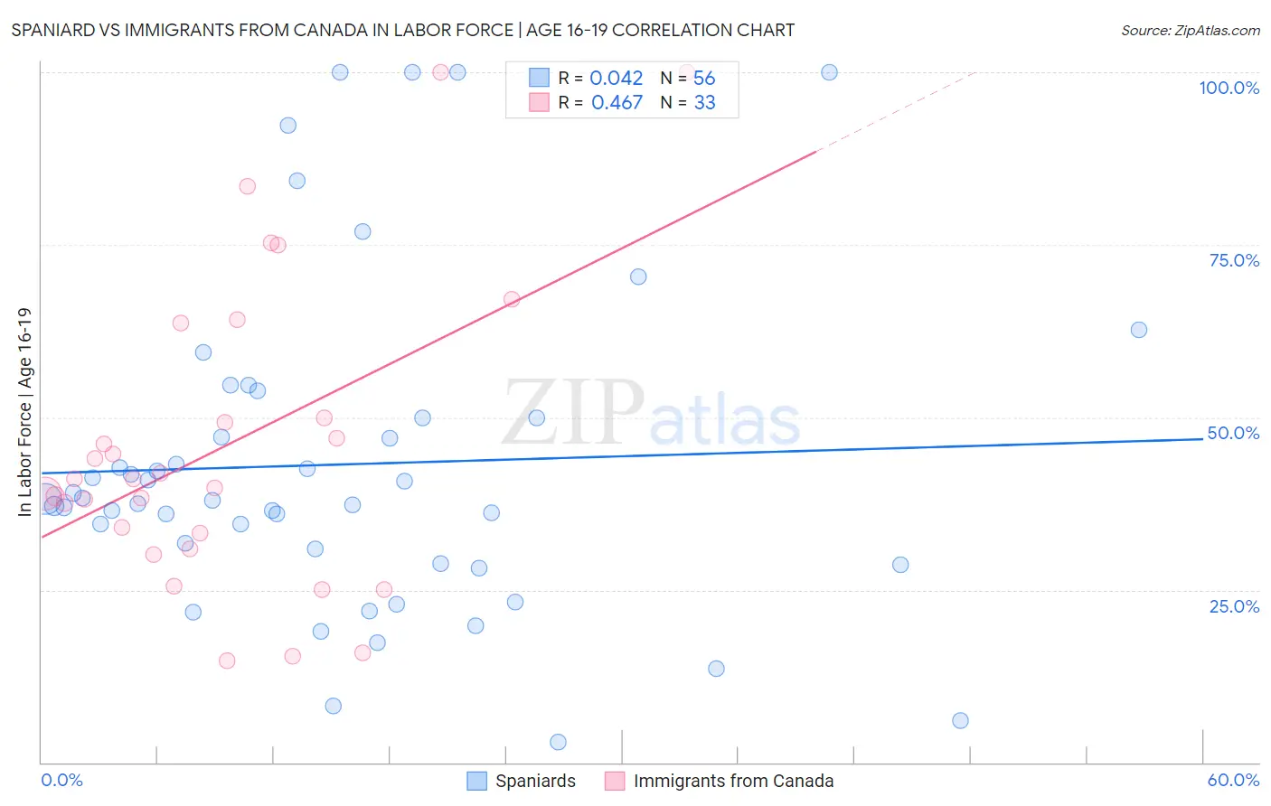 Spaniard vs Immigrants from Canada In Labor Force | Age 16-19
