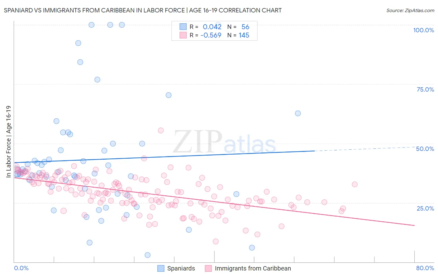 Spaniard vs Immigrants from Caribbean In Labor Force | Age 16-19