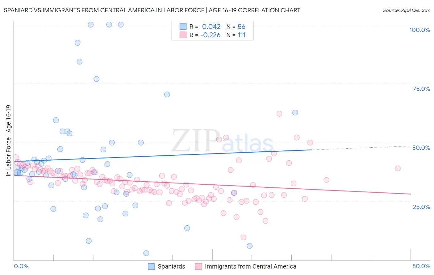 Spaniard vs Immigrants from Central America In Labor Force | Age 16-19