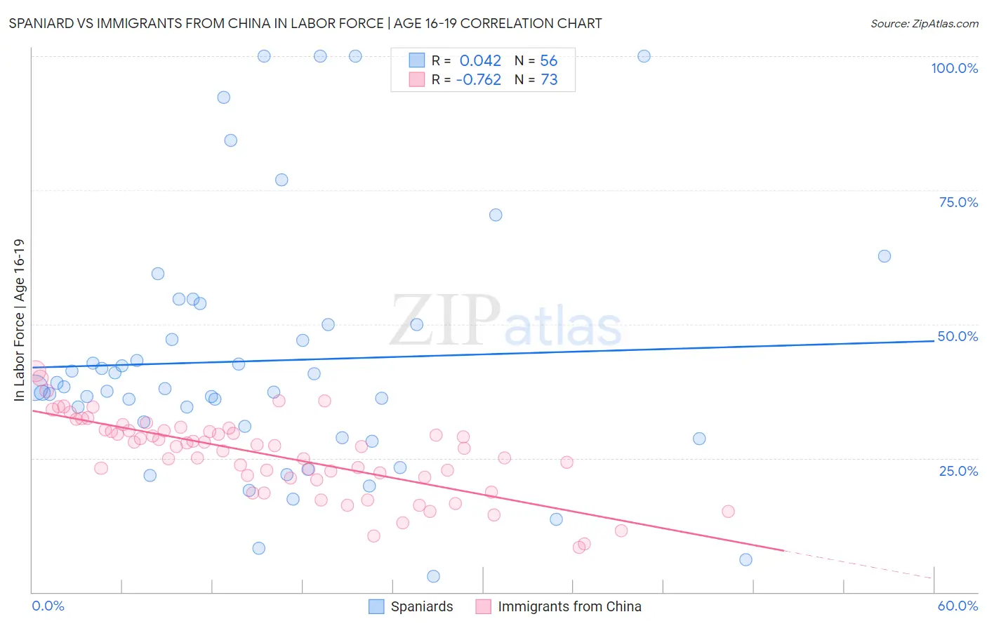 Spaniard vs Immigrants from China In Labor Force | Age 16-19
