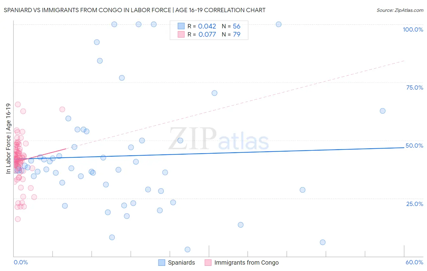Spaniard vs Immigrants from Congo In Labor Force | Age 16-19