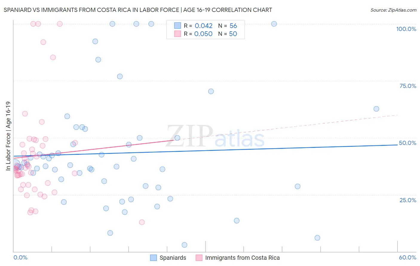 Spaniard vs Immigrants from Costa Rica In Labor Force | Age 16-19