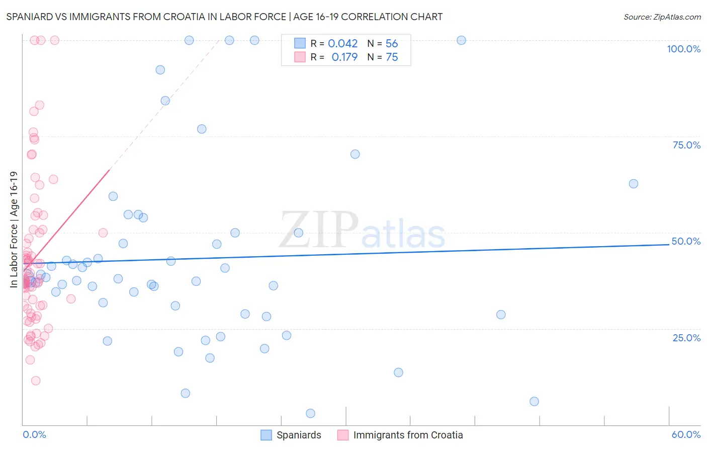 Spaniard vs Immigrants from Croatia In Labor Force | Age 16-19