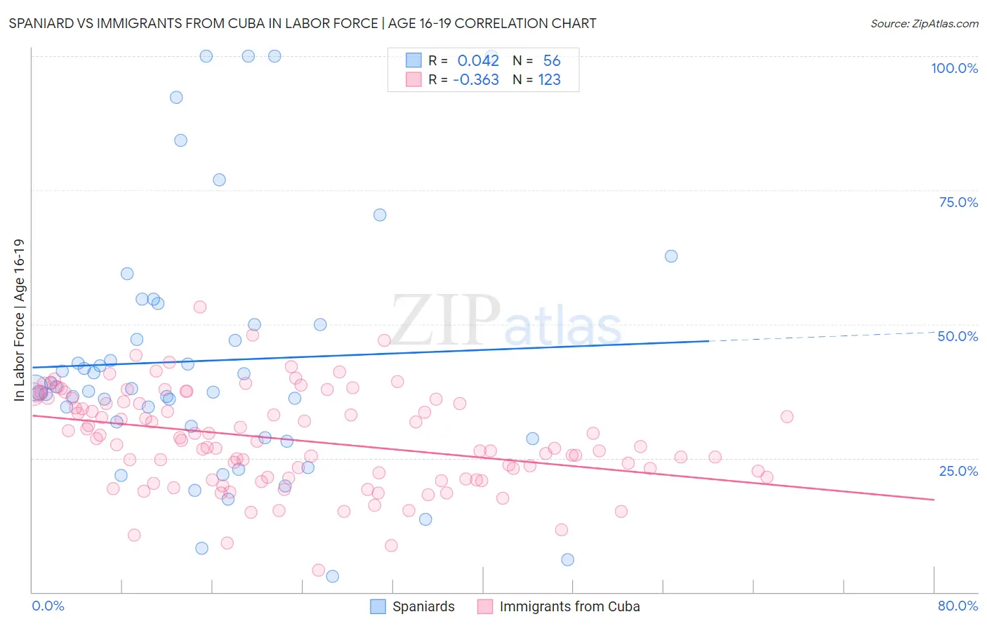 Spaniard vs Immigrants from Cuba In Labor Force | Age 16-19