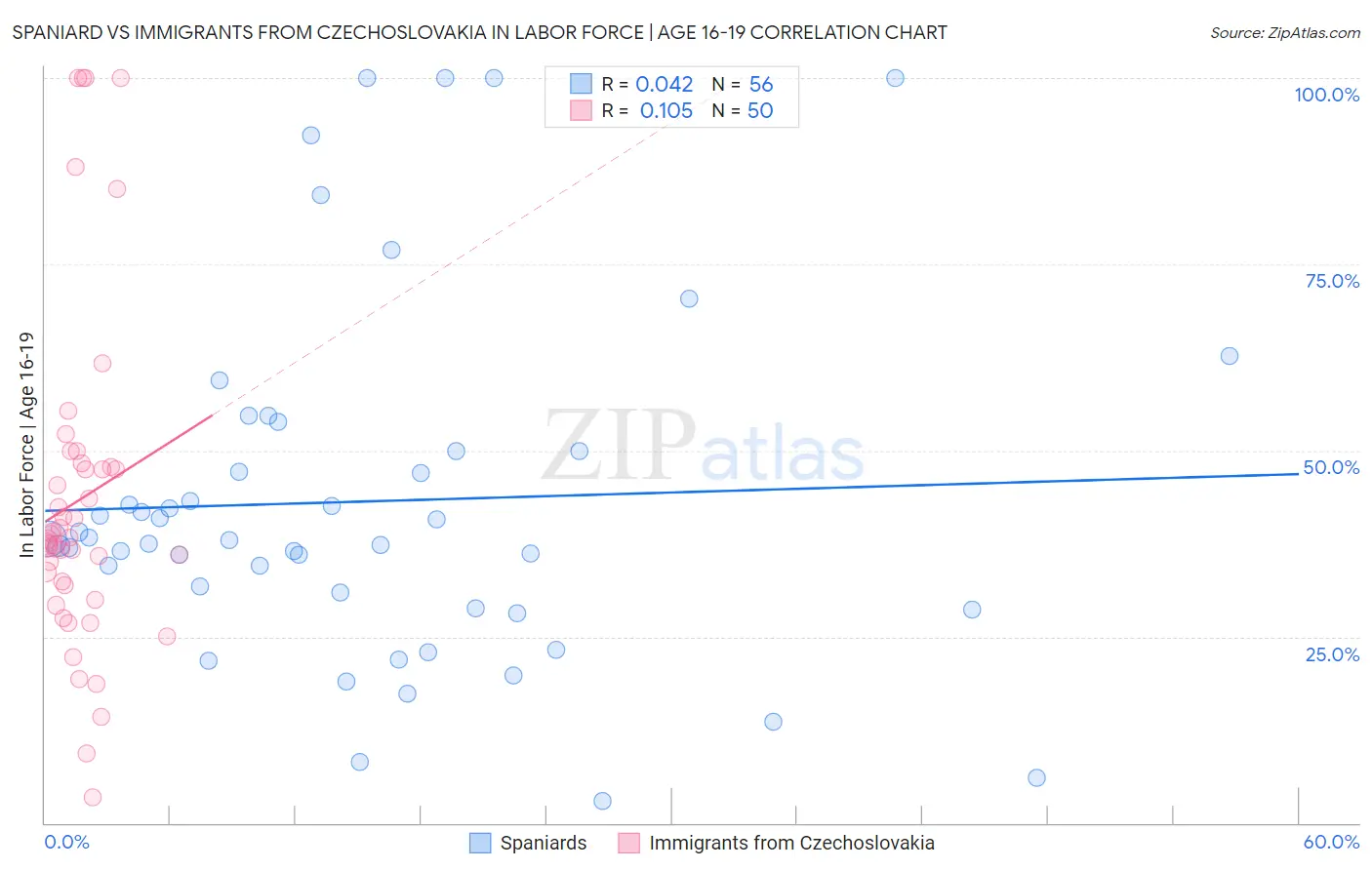 Spaniard vs Immigrants from Czechoslovakia In Labor Force | Age 16-19