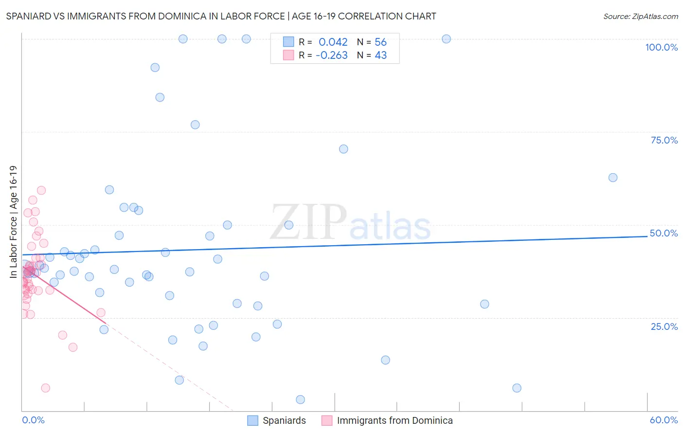 Spaniard vs Immigrants from Dominica In Labor Force | Age 16-19