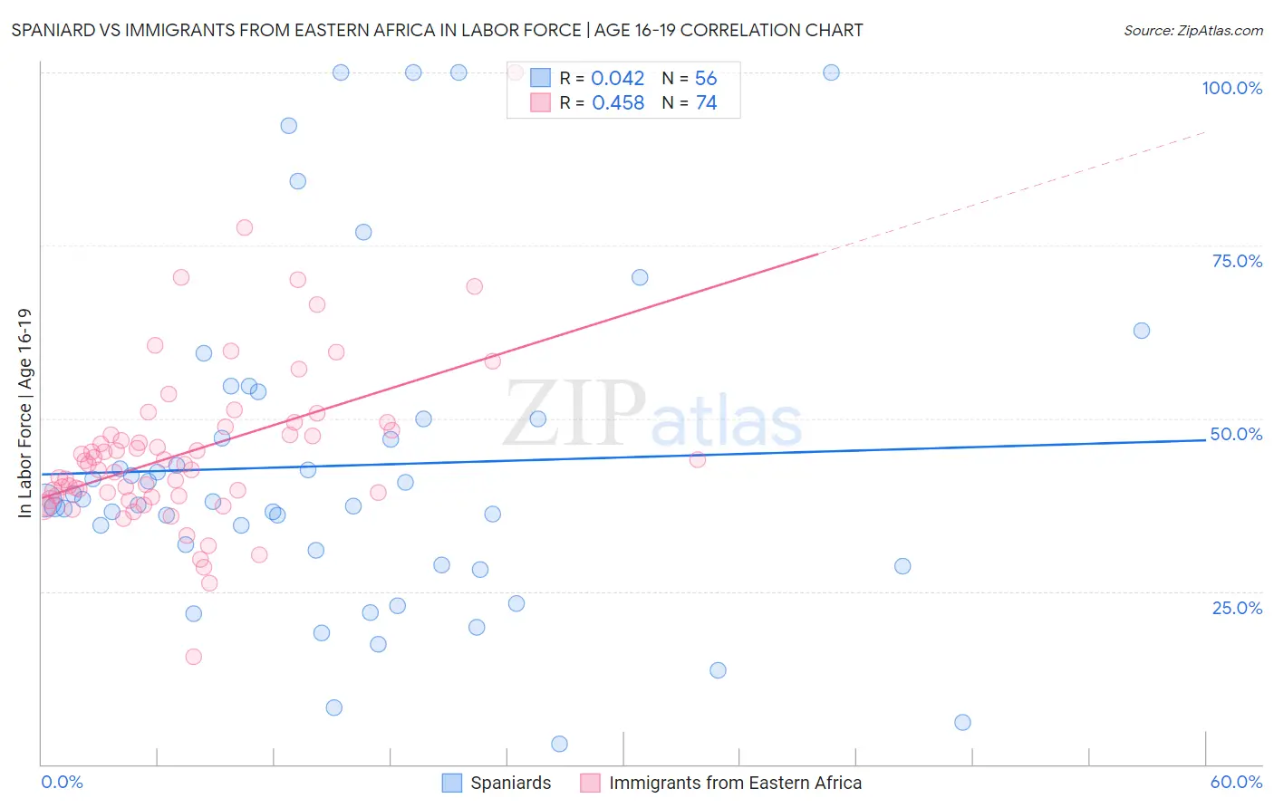 Spaniard vs Immigrants from Eastern Africa In Labor Force | Age 16-19