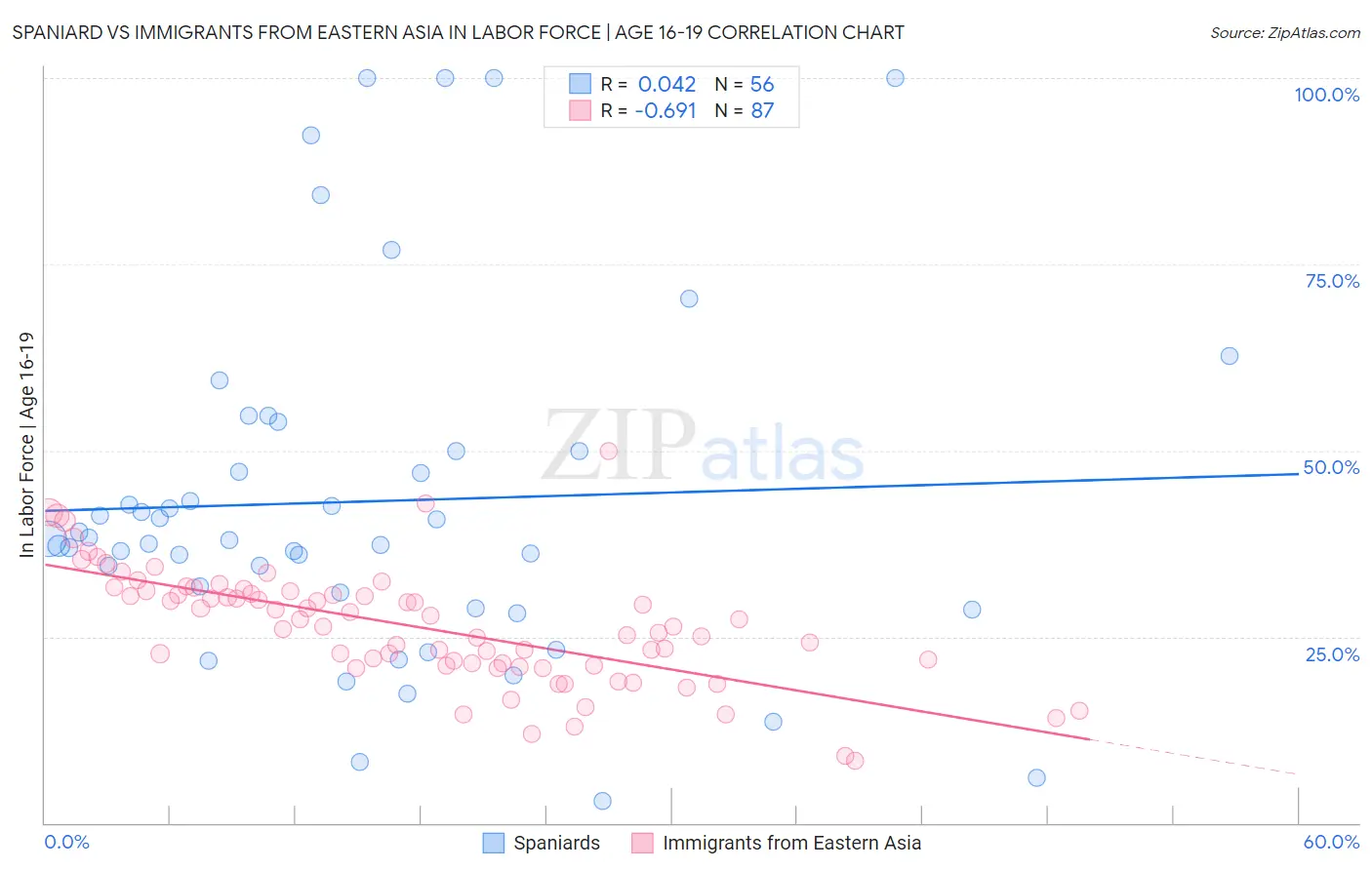 Spaniard vs Immigrants from Eastern Asia In Labor Force | Age 16-19