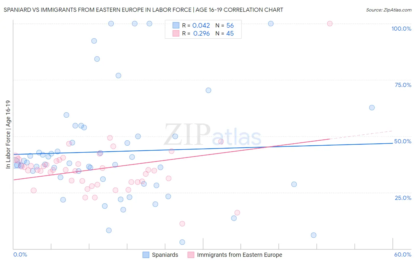 Spaniard vs Immigrants from Eastern Europe In Labor Force | Age 16-19