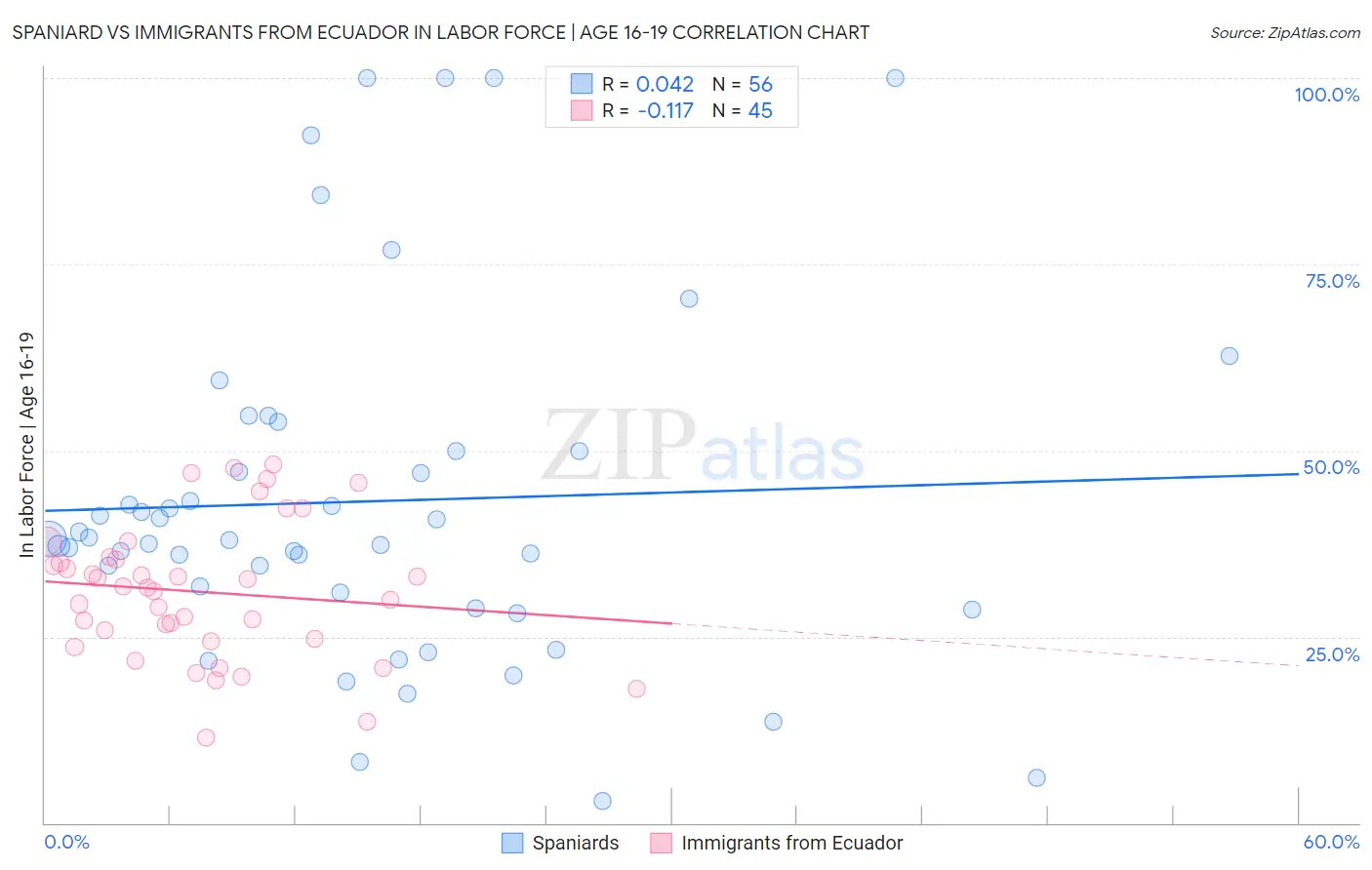 Spaniard vs Immigrants from Ecuador In Labor Force | Age 16-19