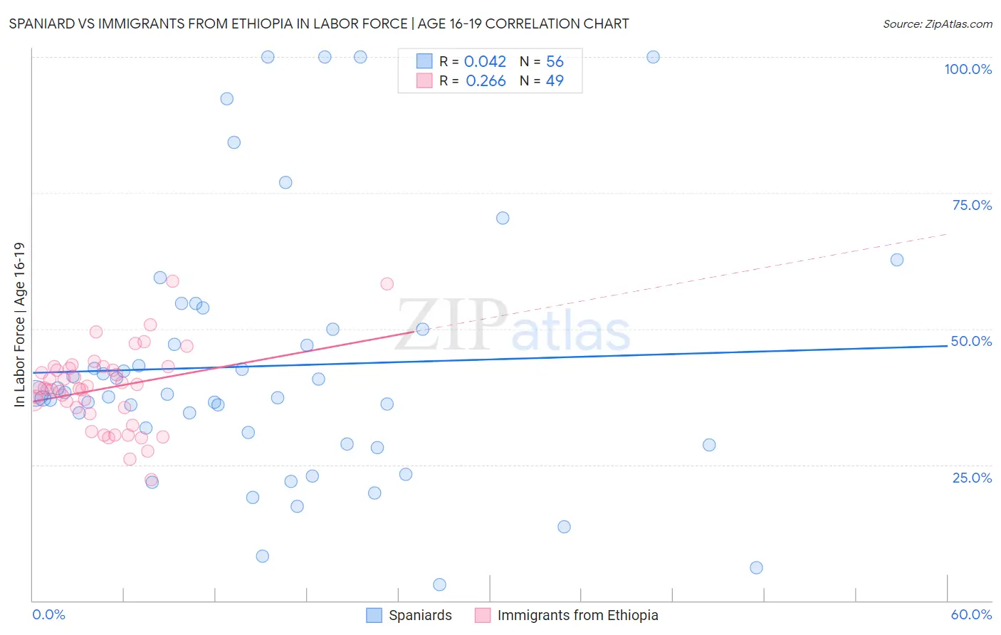 Spaniard vs Immigrants from Ethiopia In Labor Force | Age 16-19