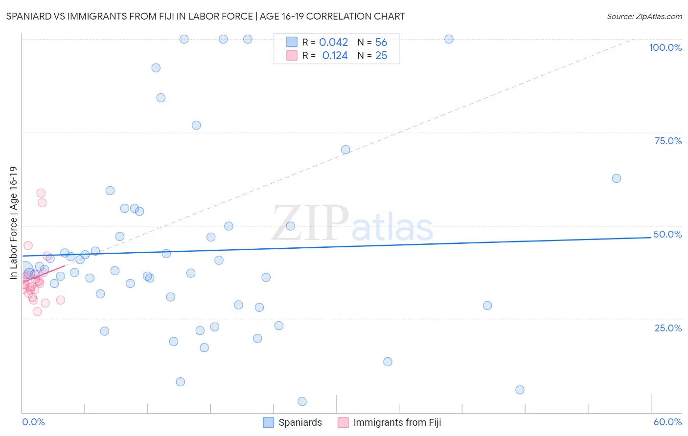 Spaniard vs Immigrants from Fiji In Labor Force | Age 16-19