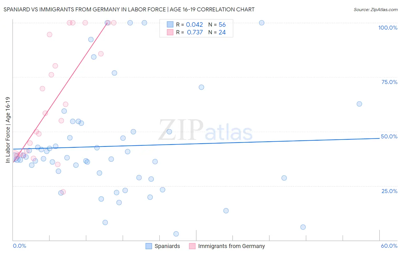 Spaniard vs Immigrants from Germany In Labor Force | Age 16-19