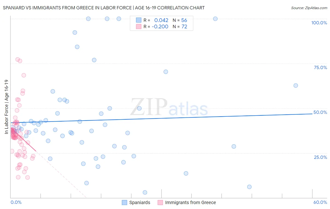Spaniard vs Immigrants from Greece In Labor Force | Age 16-19